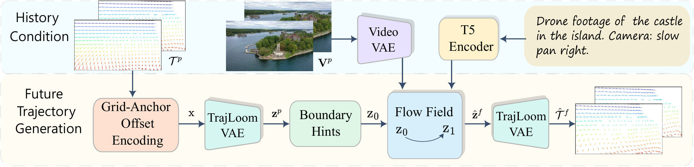 Overview of the TrajLoom pipeline